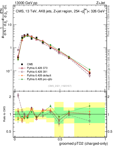 Plot of j.ptd2.gc in 13000 GeV pp collisions