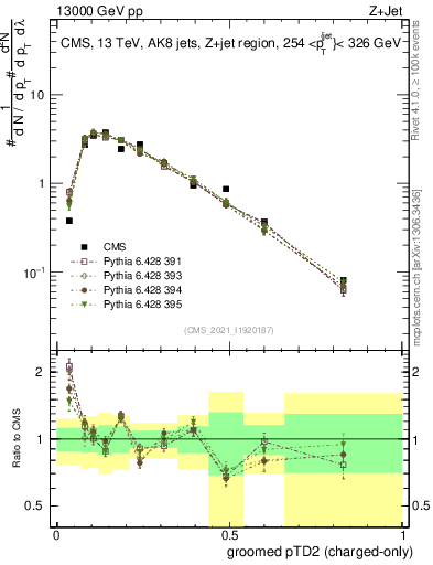 Plot of j.ptd2.gc in 13000 GeV pp collisions
