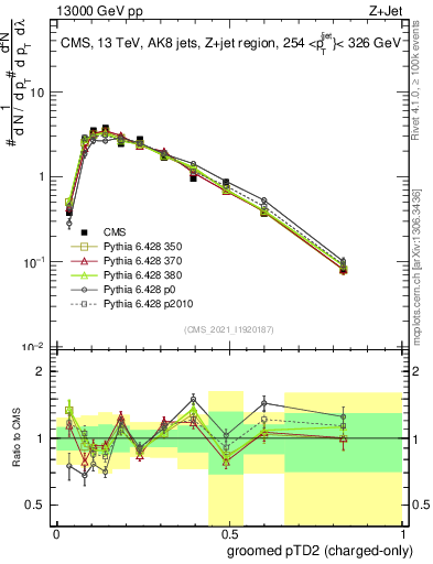 Plot of j.ptd2.gc in 13000 GeV pp collisions