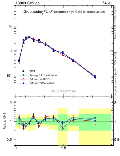 Plot of j.ptd2.gc in 13000 GeV pp collisions
