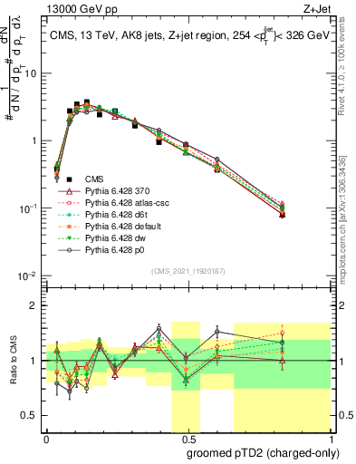 Plot of j.ptd2.gc in 13000 GeV pp collisions