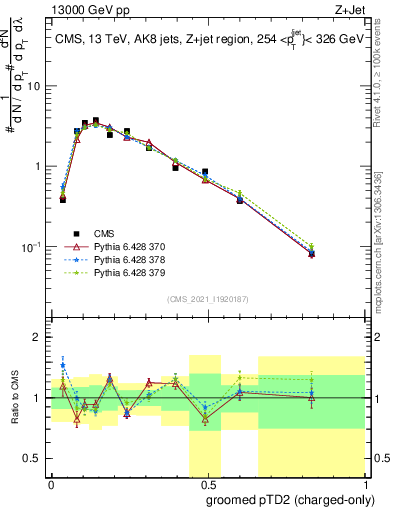 Plot of j.ptd2.gc in 13000 GeV pp collisions