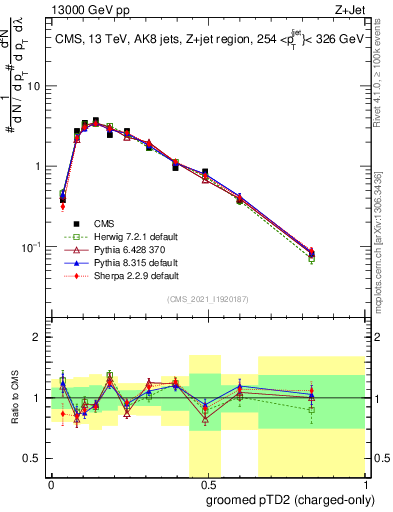 Plot of j.ptd2.gc in 13000 GeV pp collisions