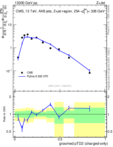 Plot of j.ptd2.gc in 13000 GeV pp collisions