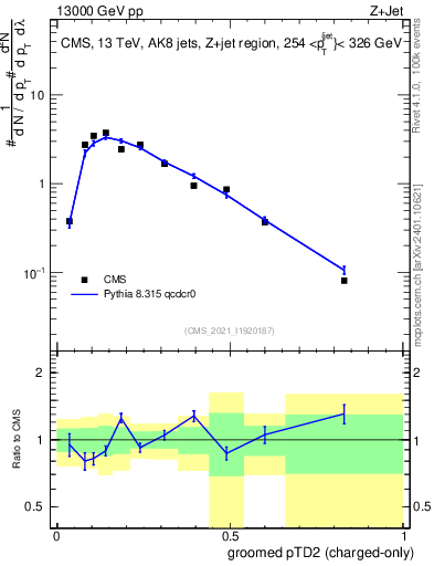 Plot of j.ptd2.gc in 13000 GeV pp collisions