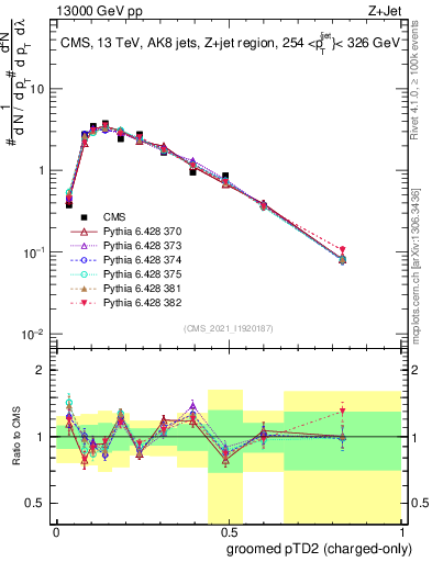 Plot of j.ptd2.gc in 13000 GeV pp collisions