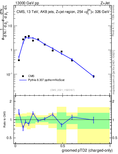 Plot of j.ptd2.gc in 13000 GeV pp collisions