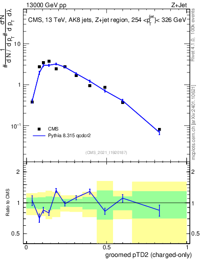 Plot of j.ptd2.gc in 13000 GeV pp collisions