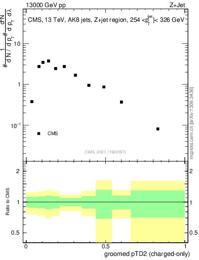 Plot of j.ptd2.gc in 13000 GeV pp collisions