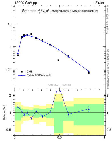 Plot of j.ptd2.gc in 13000 GeV pp collisions