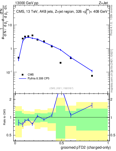 Plot of j.ptd2.gc in 13000 GeV pp collisions