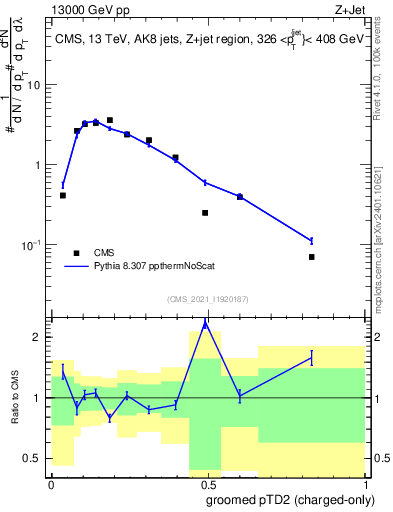 Plot of j.ptd2.gc in 13000 GeV pp collisions