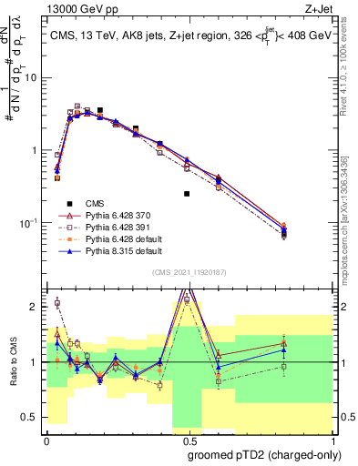 Plot of j.ptd2.gc in 13000 GeV pp collisions