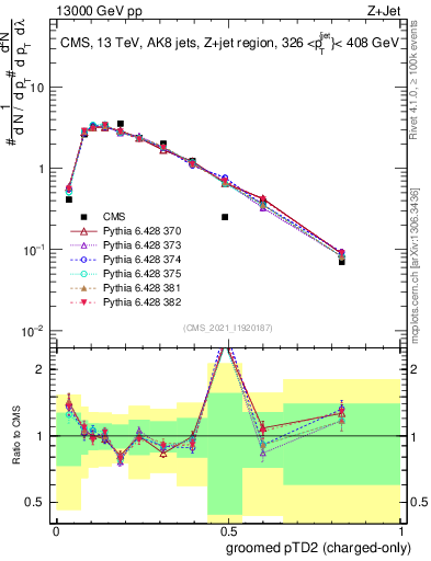 Plot of j.ptd2.gc in 13000 GeV pp collisions