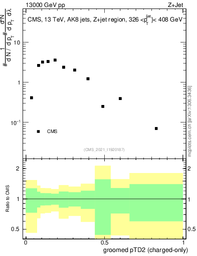 Plot of j.ptd2.gc in 13000 GeV pp collisions