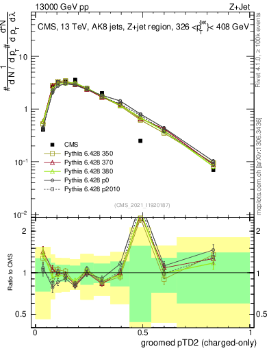 Plot of j.ptd2.gc in 13000 GeV pp collisions