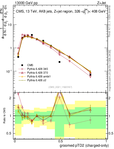 Plot of j.ptd2.gc in 13000 GeV pp collisions
