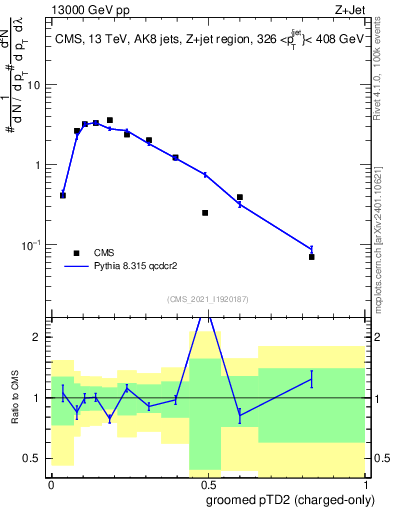 Plot of j.ptd2.gc in 13000 GeV pp collisions