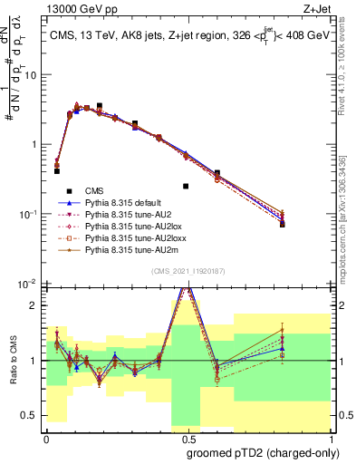 Plot of j.ptd2.gc in 13000 GeV pp collisions