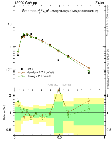 Plot of j.ptd2.gc in 13000 GeV pp collisions