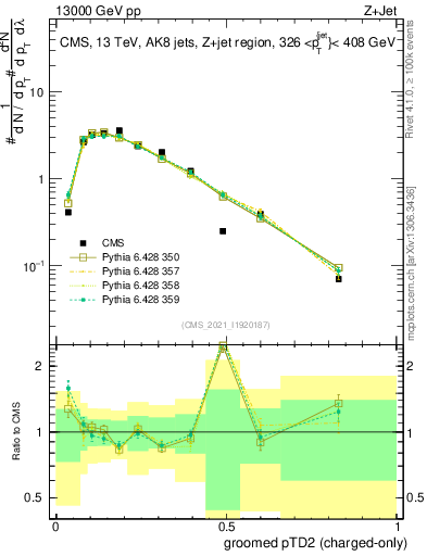 Plot of j.ptd2.gc in 13000 GeV pp collisions