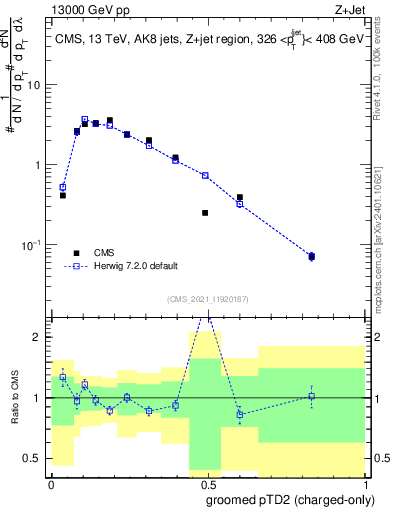 Plot of j.ptd2.gc in 13000 GeV pp collisions