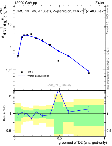 Plot of j.ptd2.gc in 13000 GeV pp collisions
