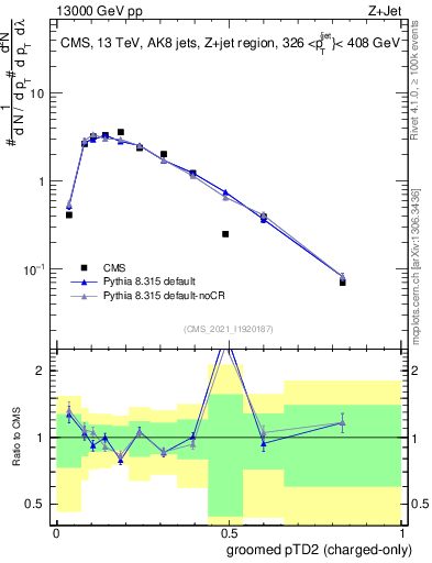Plot of j.ptd2.gc in 13000 GeV pp collisions