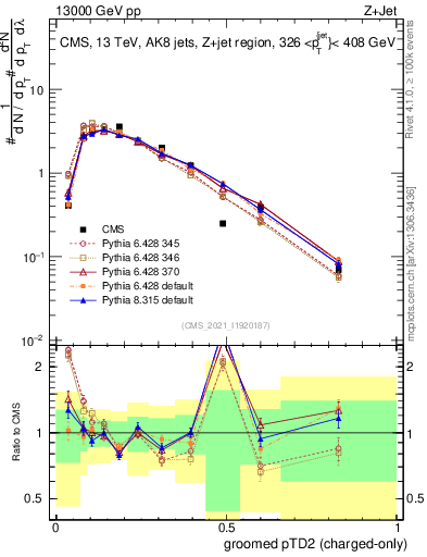 Plot of j.ptd2.gc in 13000 GeV pp collisions