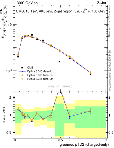 Plot of j.ptd2.gc in 13000 GeV pp collisions