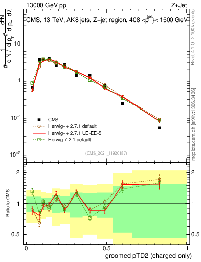 Plot of j.ptd2.gc in 13000 GeV pp collisions