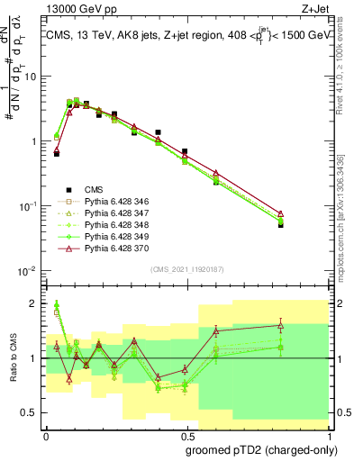 Plot of j.ptd2.gc in 13000 GeV pp collisions