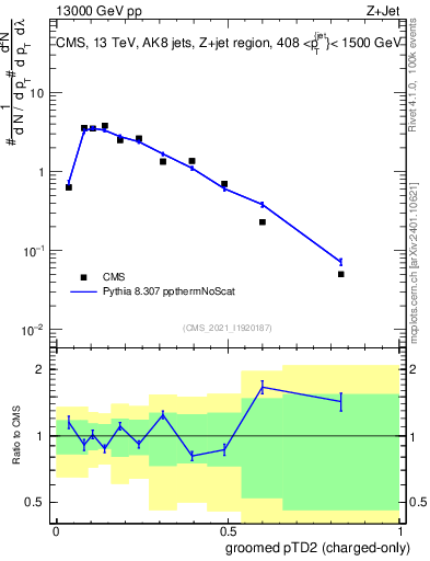 Plot of j.ptd2.gc in 13000 GeV pp collisions
