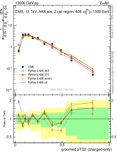 Plot of j.ptd2.gc in 13000 GeV pp collisions