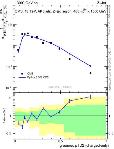 Plot of j.ptd2.gc in 13000 GeV pp collisions