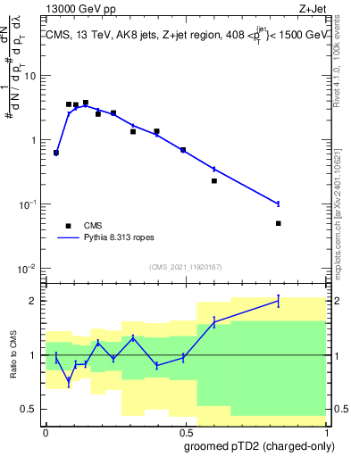 Plot of j.ptd2.gc in 13000 GeV pp collisions