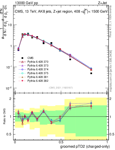 Plot of j.ptd2.gc in 13000 GeV pp collisions