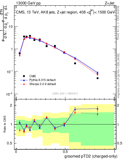 Plot of j.ptd2.gc in 13000 GeV pp collisions