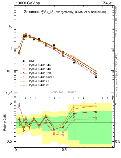 Plot of j.ptd2.gc in 13000 GeV pp collisions