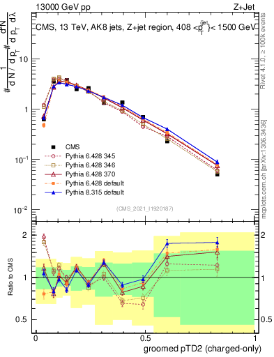 Plot of j.ptd2.gc in 13000 GeV pp collisions