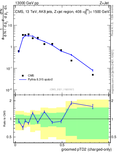 Plot of j.ptd2.gc in 13000 GeV pp collisions