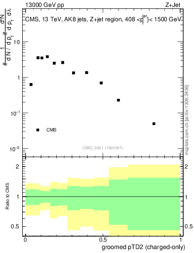 Plot of j.ptd2.gc in 13000 GeV pp collisions