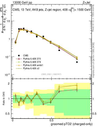 Plot of j.ptd2.gc in 13000 GeV pp collisions