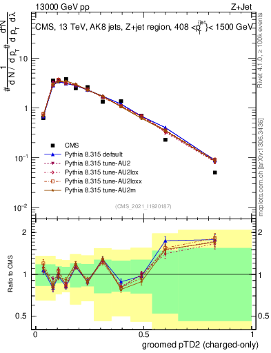 Plot of j.ptd2.gc in 13000 GeV pp collisions