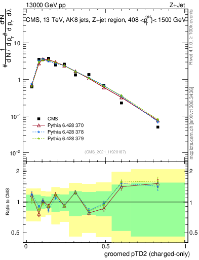 Plot of j.ptd2.gc in 13000 GeV pp collisions