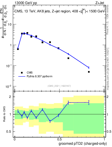 Plot of j.ptd2.gc in 13000 GeV pp collisions