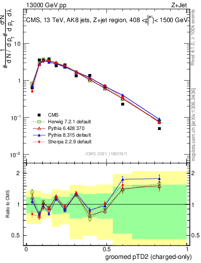 Plot of j.ptd2.gc in 13000 GeV pp collisions