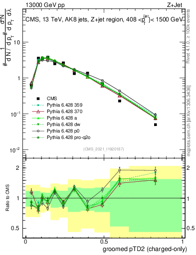 Plot of j.ptd2.gc in 13000 GeV pp collisions