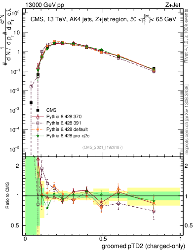 Plot of j.ptd2.gc in 13000 GeV pp collisions