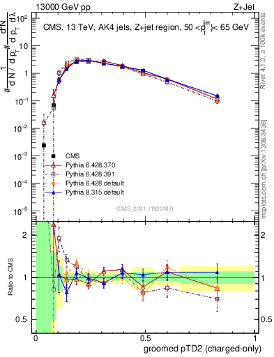 Plot of j.ptd2.gc in 13000 GeV pp collisions